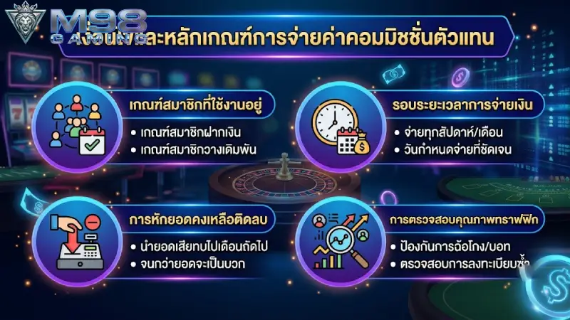 เงื่อนไขและเกณฑ์การจ่ายเงินส่วนแบ่งพันธมิตร